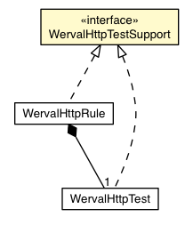 Package class diagram package WervalHttpTestSupport
