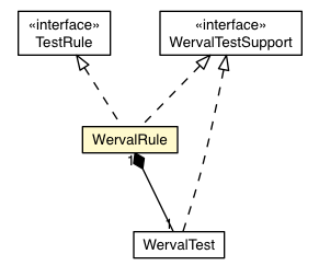 Package class diagram package WervalRule