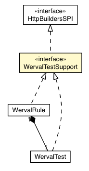 Package class diagram package WervalTestSupport