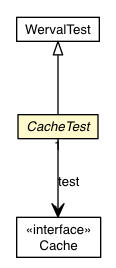 Package class diagram package CacheTest