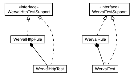 Package class diagram package io.werval.test