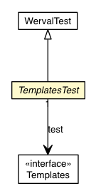 Package class diagram package TemplatesTest