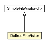 Package class diagram package DeltreeFileVisitor