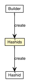 Package class diagram package Hashids