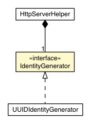 Package class diagram package IdentityGenerator