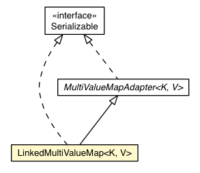 Package class diagram package LinkedMultiValueMap