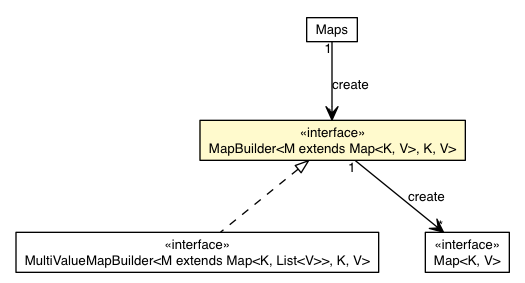 Package class diagram package Maps.MapBuilder