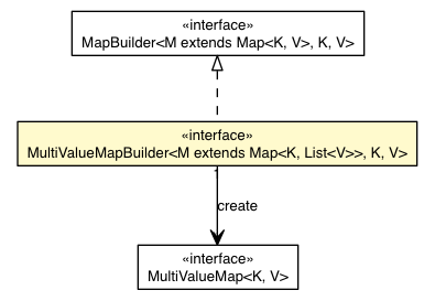 Package class diagram package Maps.MultiValueMapBuilder