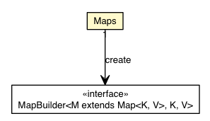Package class diagram package Maps