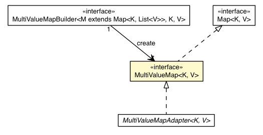 Package class diagram package MultiValueMap