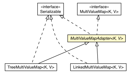 Package class diagram package MultiValueMapAdapter