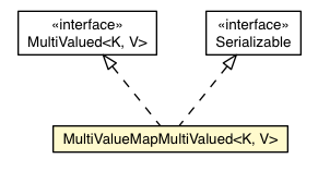 Package class diagram package MultiValueMapMultiValued