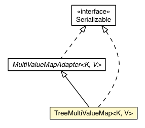 Package class diagram package TreeMultiValueMap