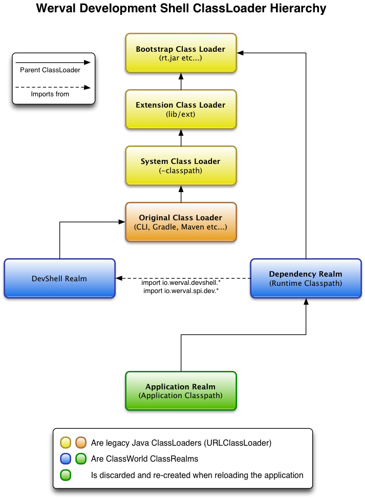 DevShell Classloader Hierarchy