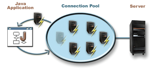 Connection Pool
